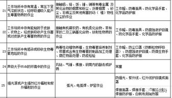 勞動(dòng)防護(hù)用品，你配置對(duì)了嗎？這份清單獻(xiàn)給你